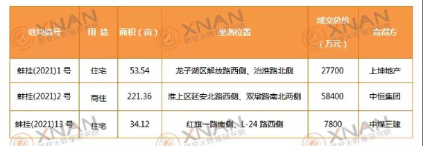 2021年3月蚌埠楼市报告土地成交数据、住宅成交数据