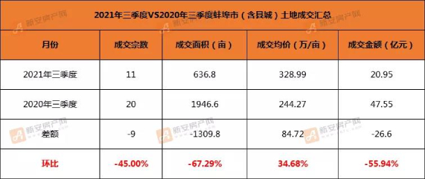 揽金2095亿元蚌埠11宗土地成交！